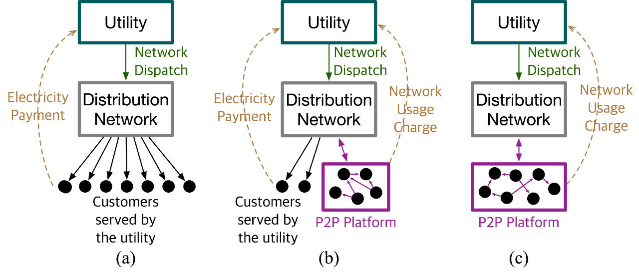 Peer-to-Peer Energy Trading